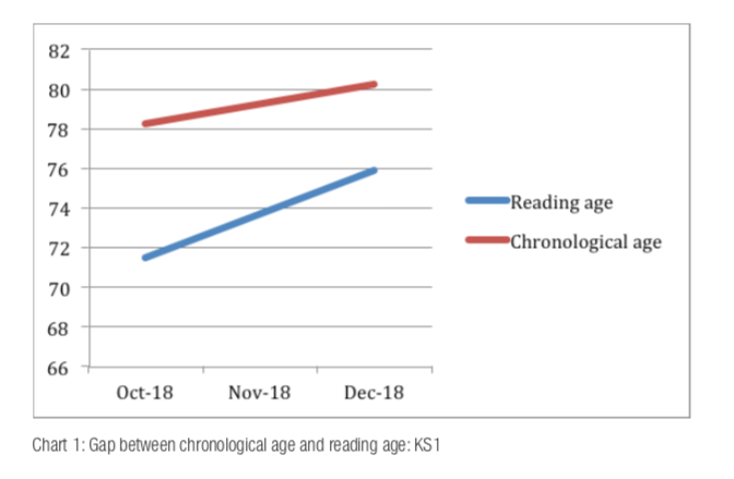 improving reading attainment