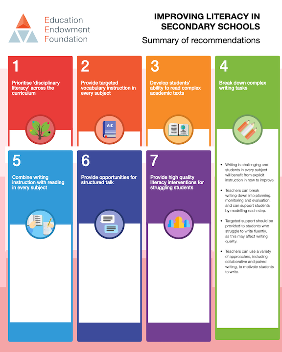 How ReadingWise Delivers on the EEF Guidance for Improving Literacy in Secondary Schools