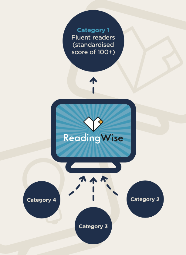 Readingwise ReadingWise - ReadingWise Achieves Positive, Measurable Literacy ...