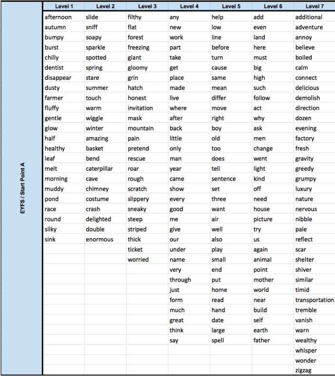 Year 3 And 4 Vocabulary List