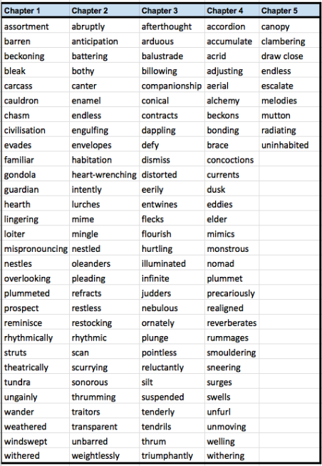 ReadingWise - Vocabulary and word list from Sophie Anderson's popular book  'The House with Chicken Legs' is added to our Vocab module