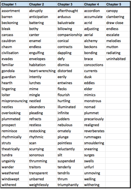 ReadingWise - Vocabulary and word list from Sophie Anderson's popular book  'The House with Chicken Legs' is added to our Vocab module, evades synonym  