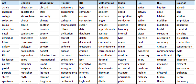 Subject specific vocabulary - primary/secondary transition word list