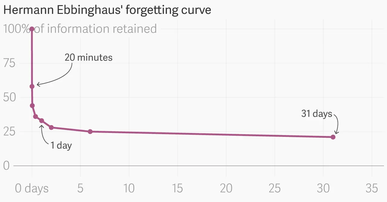 Ebbinghaus Forgetting Curve