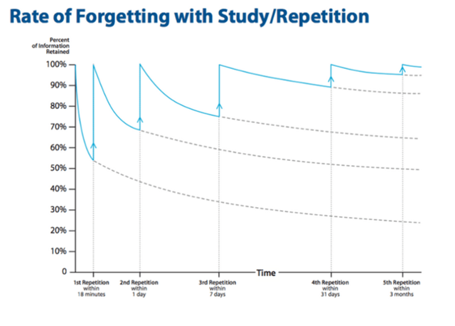 Ebbinghaus Interrupted Forgetting Curve